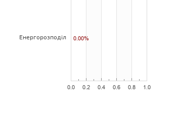 Акції за галузями